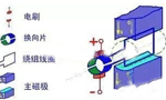 電機的結(jié)構(gòu)詳解?！靼膊﹨R儀器儀表有限公司